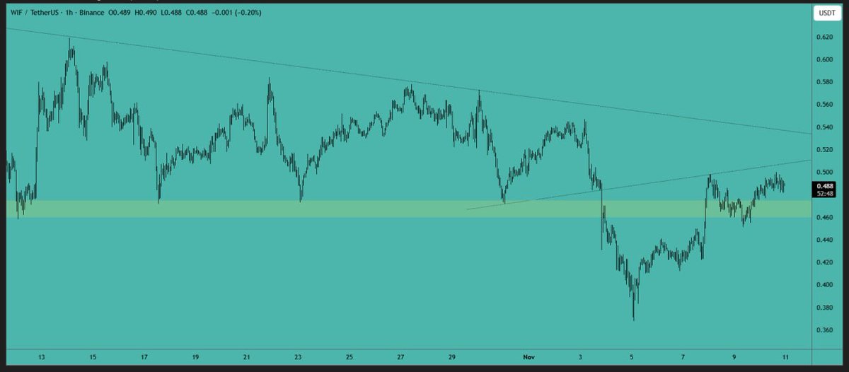 #WIF analysis:

#Price has reclaimed the yellow zone and is now #trading above it. The next #resistance level is at $0.50, where the #trendline also aligns. Only open long positions if the price can hold above the $0.50 level.