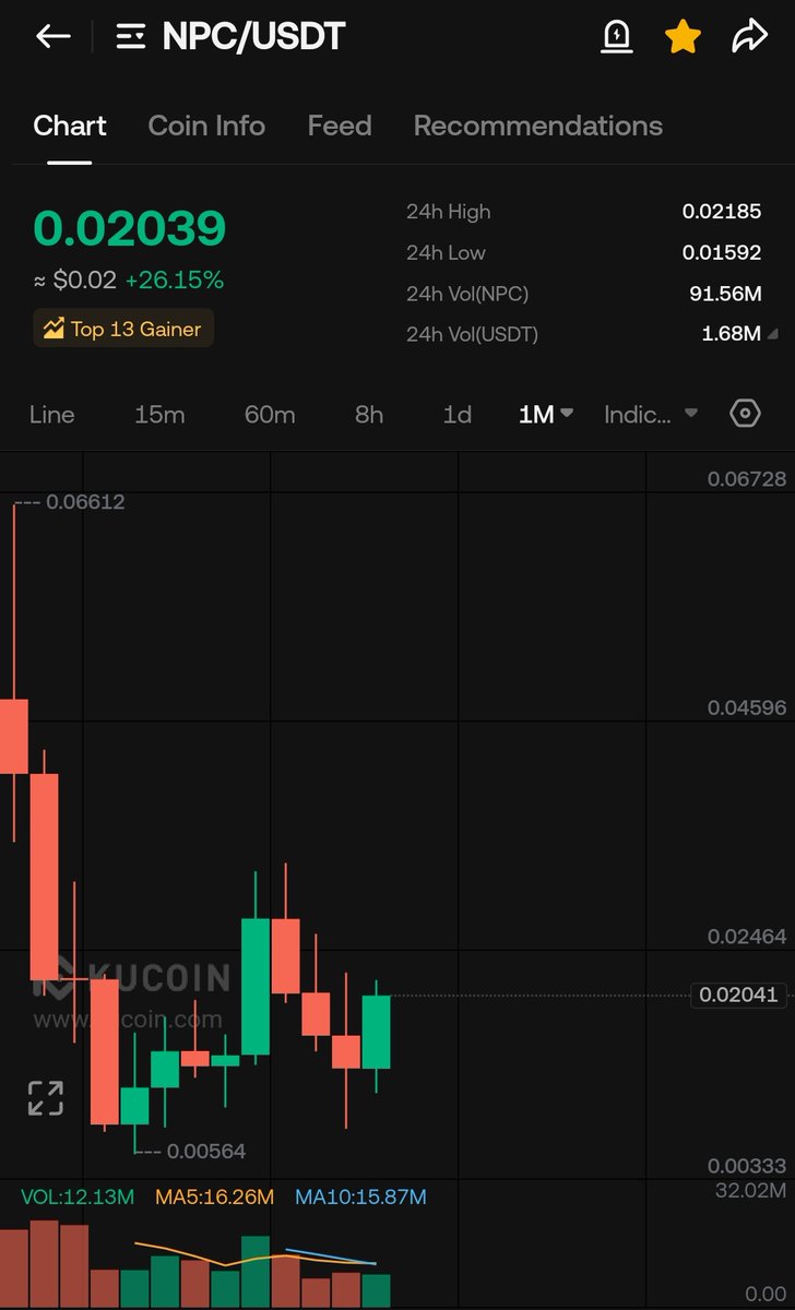 CryptoWizardd's tweet photo. Just 3 x and we back to ath

99% of the meme coins or other projects need to pull x 10 x 20 x 30 t9 get even back to ath

$NPC community is buid diff https://t.co/7Tq9XMKWzR