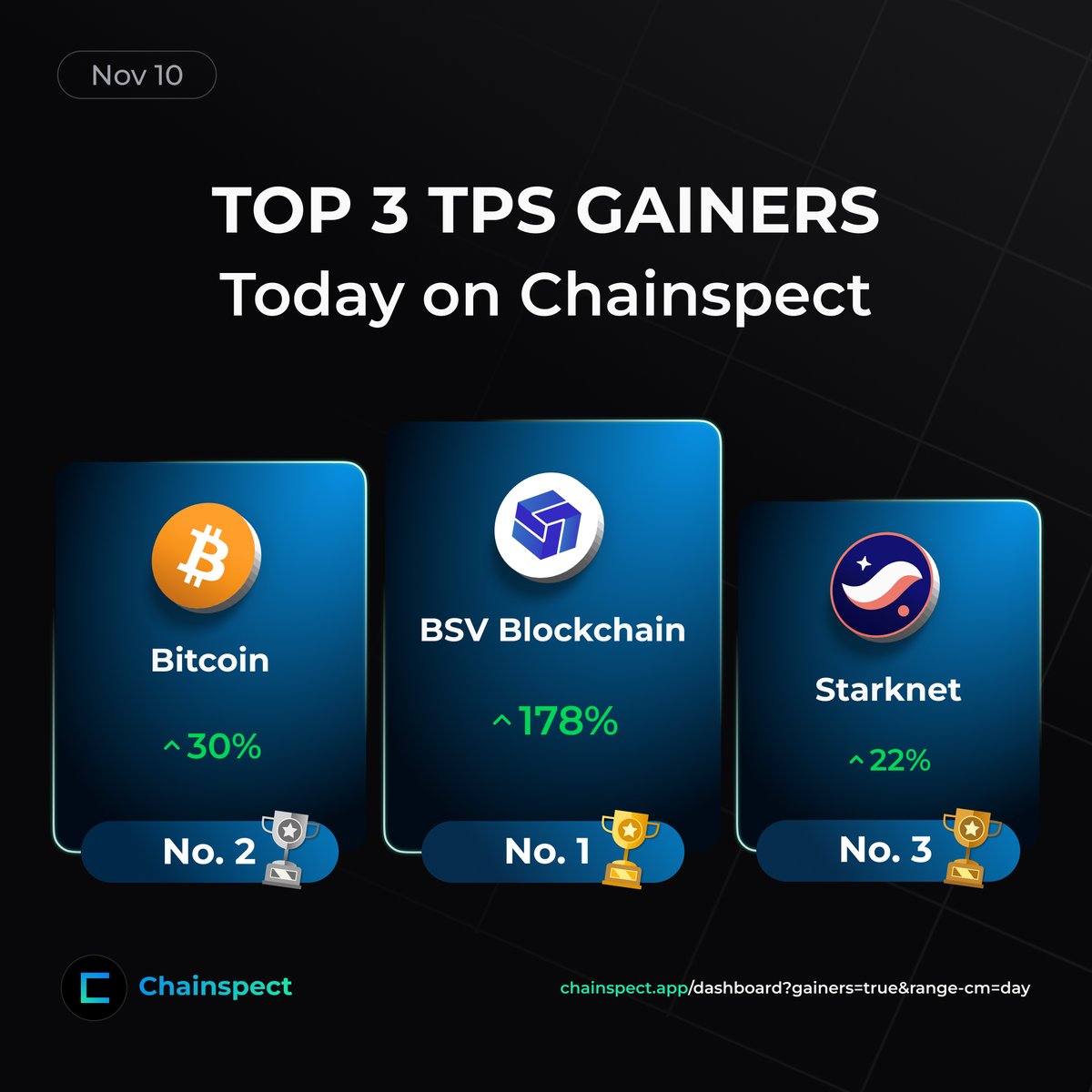 📈 Today's Top 3 TPS Gainers

1️⃣ <a href="/BSVBlockchain/">BSV Blockchain</a> surged +178%
2️⃣ Bitcoin climbed +30%
3️⃣ <a href="/Starknet/">Starknet (BTCFi arc)</a> gained +22%

Massive day for BSV leading the pack, with Bitcoin and Starknet showing solid momentum 💪

📊 chainspect.app/dashboard?gain…