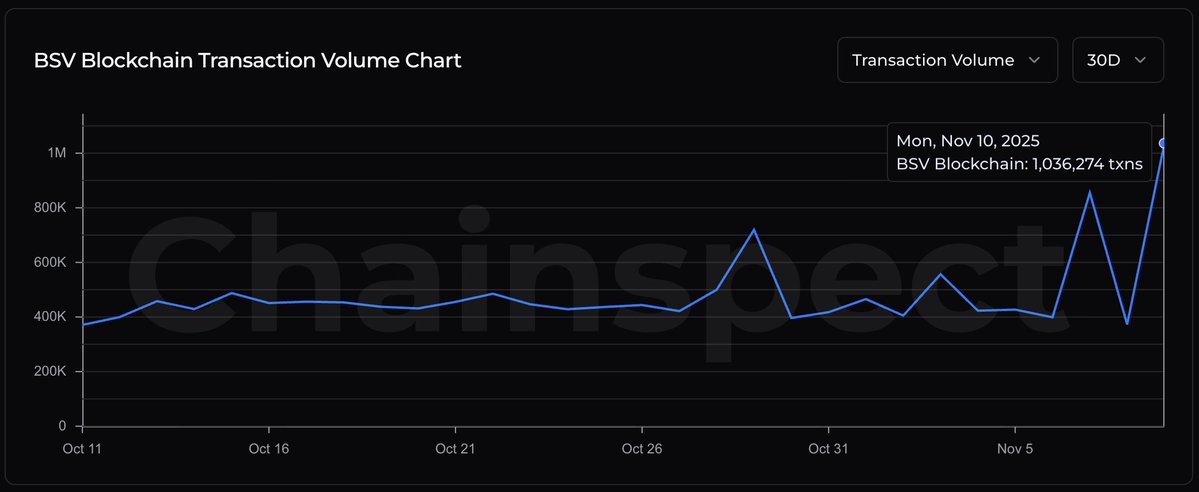 🔥 <a href="/BSVBlockchain/">BSV Blockchain</a> is on fire

On Nov 10, BSV crossed 1.03M+ transactions in a single day, its highest throughput in the last 30 days 😱

Just last week we saw 855K and were waiting for 1M, but it arrived faster than anyone expected

📊 chainspect.app/chain/bsv?rang…