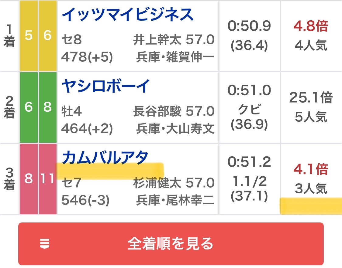 maria_0515_'s tweet photo. 園田1R［無料予想］
いいね100/リポスト50超えで公開✍️

㊗️先週［園田］100万回収㊗️
園田5R 💰40万回収💰(勝負レース)
園田7R 💰35万回収💰(無料レース) https://t.co/jcturrbF3L