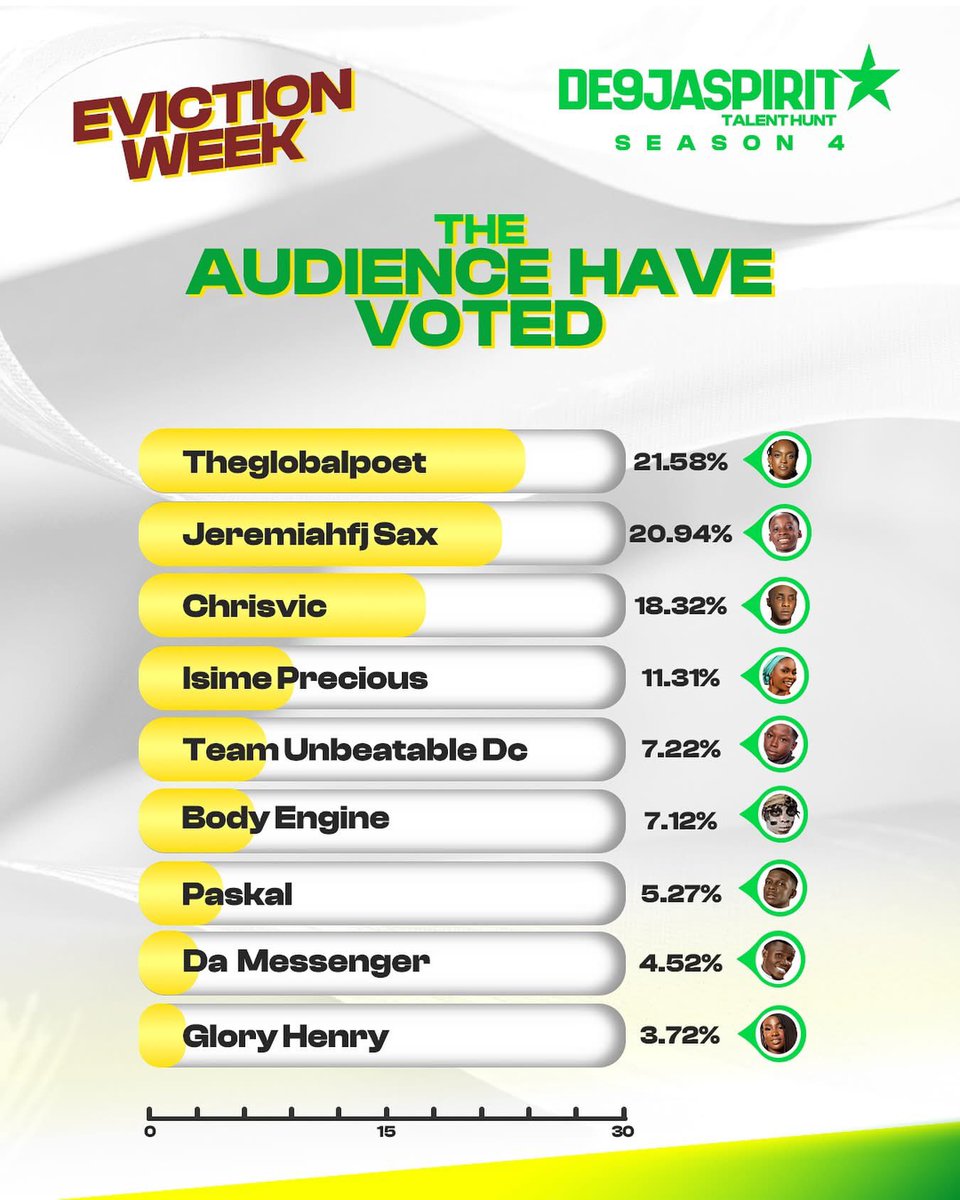 2 months ago, I started sharing the process here and today, I’m sharing my win here

Yesterday, I emerged winner at De9jaspirit Talent Hunt season 4

My name is Debi Johnson “THE GLOBAL POET”