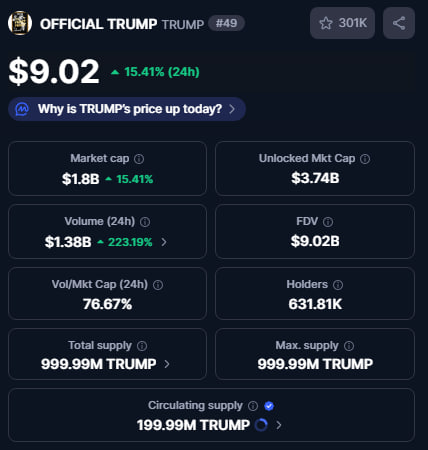 $WLFI up 33% &amp; $TRUMP up 15%

The macro conditions are set for bonk USD1 coins to do well.

All eyes on $ROI - The most used TradFi term.

Followed by $WLFI advisors. Followed by <a href="/iamkadense/">Kadense Pengu°❗️❗️❗️</a>.

vEHiuRmd8WvCkswH8Xy4VXTEMXA7JScik47XZkDbonk