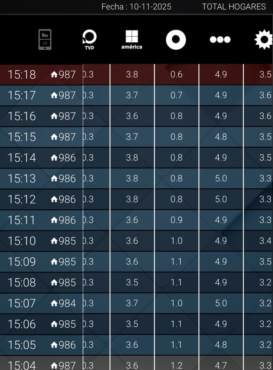 #RATING 15:18

#CortaPorLozano 4,9🚨
#Ddm 3,8🔥
#TardeOTemprano Estreno 3,5
#LosProfesionales 0,6🚨
#EstamosEnUna 0,3
#Entrometidos 0,0