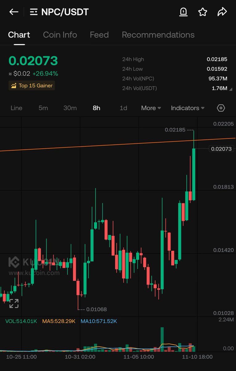 We’ve been telling you $NPC will rip hard 

Next stop 0.03>>0.05>>0.08>>0.1>>0.5

Watch it happen.