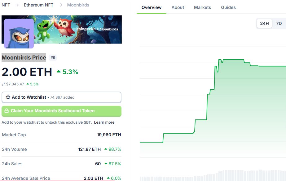 KlouHuntDrop's tweet photo. Add Moonbirds to your Watchlist! 👀
Claim your SBT! 📥

Cost: ~$1 of ETH on Ethereum mainnet + ~$1 gas at current gwei. A tiny price for a potential $BIRB airdrop  😉

Nothing if confirmed btw but can be good https://t.co/A9ea11mBHp