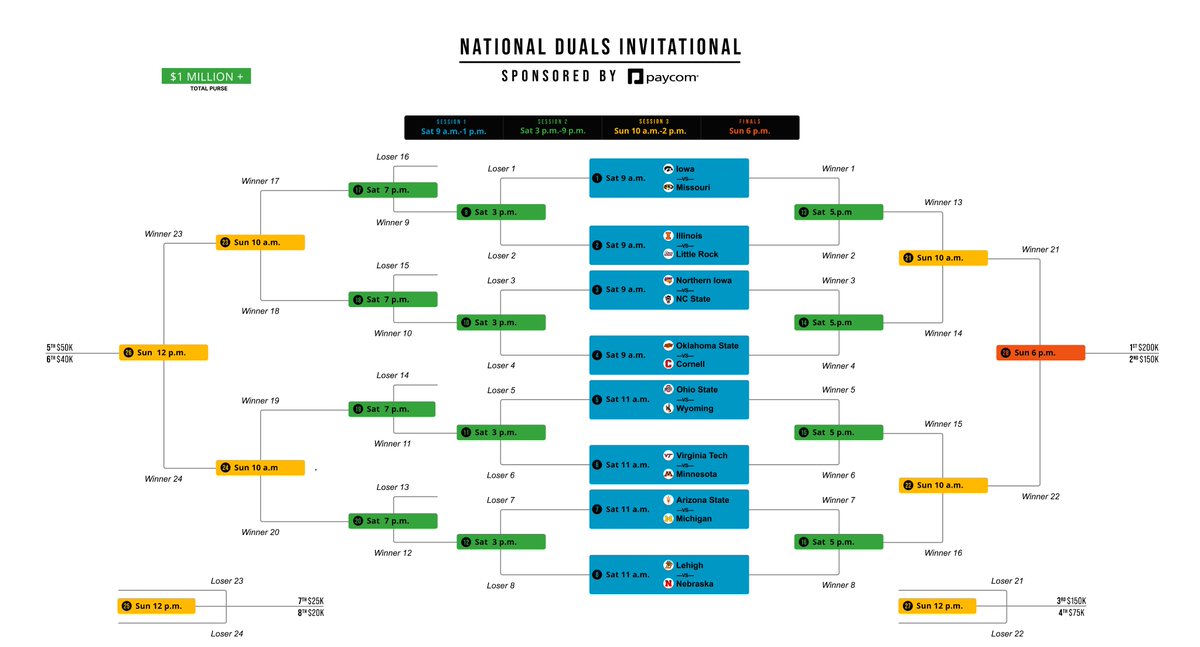 Planning the weekend? Here's a look at the National Duals schedule. All duals on FloWrestling, except the Finals, which are on ESPN2. Should be good!

<a href="/MatScouts1/">MatScouts</a> and I doing a preview show on Thursday.