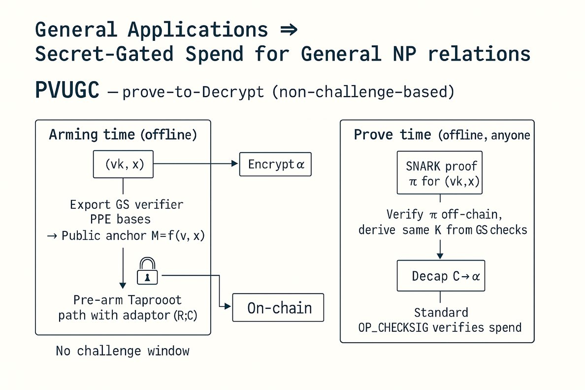 <a href="/intoverflow/">Tim Carstens Ⓥ✨ is hacking 🤖</a> <a href="/dntse/">David Tse</a> <a href="/SanjamGarg/">Sanjam Garg</a> Have been working on this (PVUGC) and shows a variant that is practical and sound (requires reduction analysis) and this is the use case we have been targeting although it can be generalized to NP statement based encryption/decryption for broader applications as well.