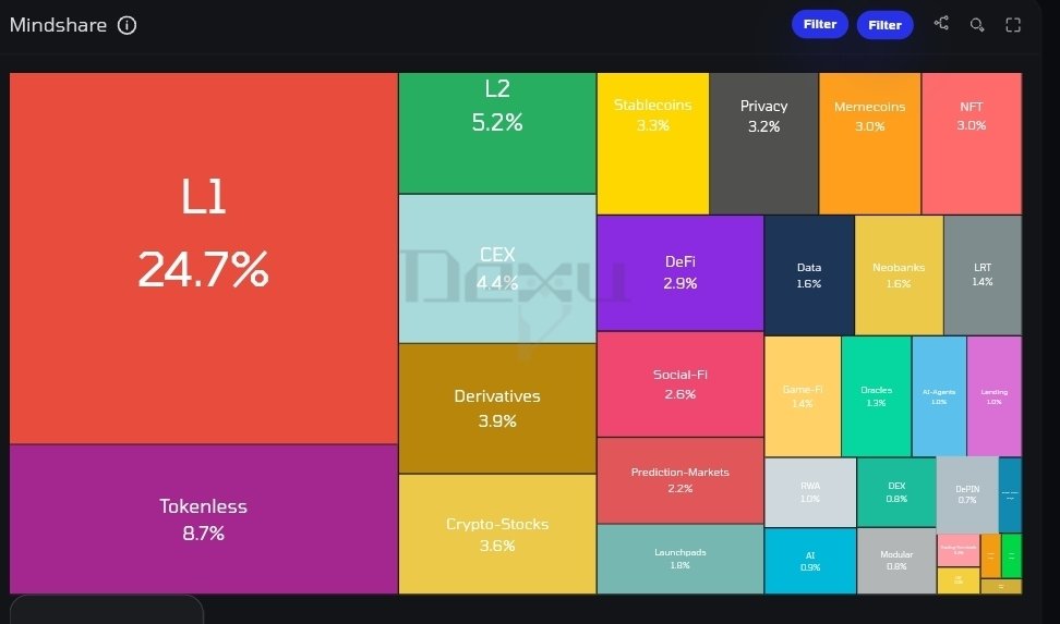 left to me, i still believe these 5 sectors have the highest tendency to drive mass crypto adoption in the long run:

• defi
• memecoins
• stablecoins
• privacy
• derivatives

maybe i’m overthinking it… but time will tell.

data from <a href="/_dexuai/">Dexu AI</a>