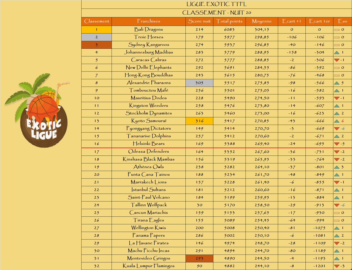 Le podium de la nuit :

🥇 <a href="/KyotoTTFL/">Kyoto Samouraï TTFL 🐪🐉❤️</a>
🥈 <a href="/AlexandrieTTFL/">Alexandrie Pharaons 🕌</a>
🥉 <a href="/GringosTTFL/">Gringos de Montevideo TTFL</a>

Le podium au général :

🥇 <a href="/BaliDragonsTTFL/">Azathoth de Bali 🕊</a>
🥈 <a href="/TroieHorses/">Troie Horses</a>
🥉 <a href="/SKangaroosTTFL/">SydneyKangaroos Exo TTFL</a>

La remontada : <a href="/KyotoTTFL/">Kyoto Samouraï TTFL 🐪🐉❤️</a>📈+6

La dégringolada : <a href="/PyongyangTTFL/">Pyongyang Dictators TTFL 🐉🌴🇰🇵</a> / <a href="/TallinnTTFL2/">TAllinnTTFL</a>📉-6

🌴