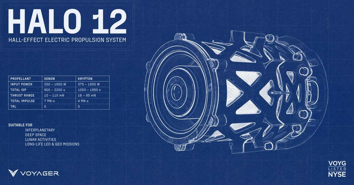 voyagertech_'s tweet image. Halo electric propulsion, Voyager’s new capability from @ExoTerraCorp, powers small satellites with efficient, flexible thrust for orbit changes, station-keeping and deorbit.
⚡🛰️ Learn more about Halo’s performance and impact: voyagertechnologies.com/exoterra
$VOYG #MissionReady…