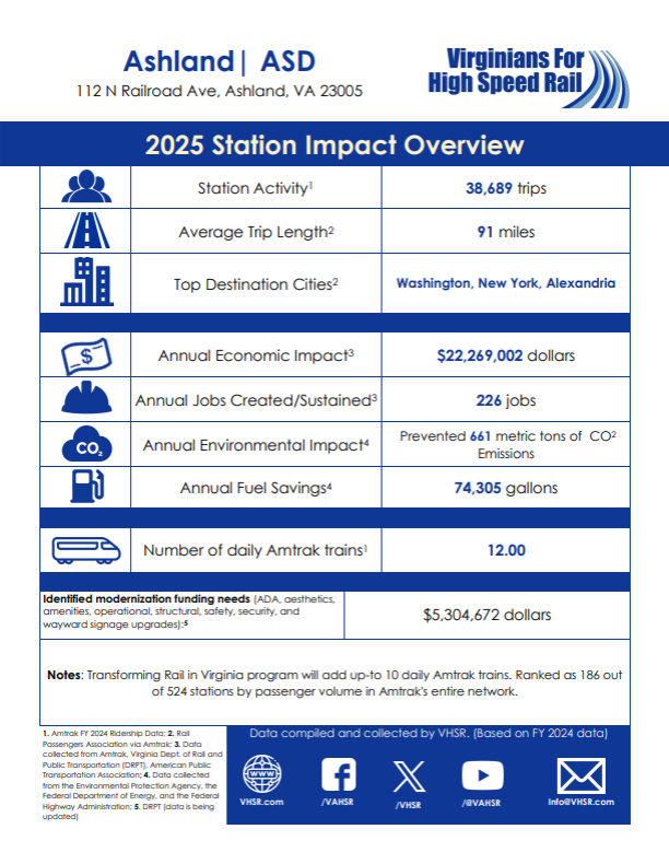 VHSR's tweet photo. Great job to @Amtrak Ashland station for making an economic impact of over $22 BILLION &amp; saving over 74 thousand gallons in fuel in FY24! With those hefty numbers, we can't wait to see what else they achieve!

#RailTrivia: What Ashland street do passenger trains travel through? https://t.co/pC4mF5MO4h