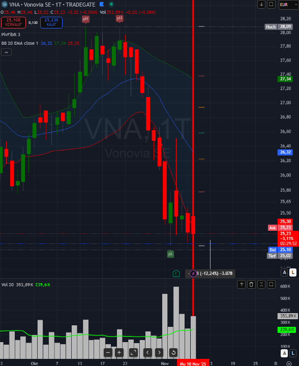 Psychotrader4's tweet image. #Telekom #VNA
Vergessene vermeintliche Value-Werte: Deutsche Telekom und Vonovia.
Beide Unternehmen sind hoch verschuldet, die Telekom liefert immerhin eine hohe Free-Cashflow -Rendite.
Im Chart können fehlt es beiden an Stärke:
Kein Kauf, wobei $DTE &amp;gt; $VNA!