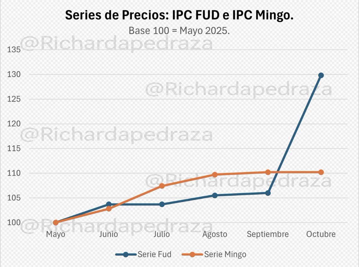 Serie de evolución de precios IPC Fud e IPC Mingo.
#IPCMingo
#IPCFud