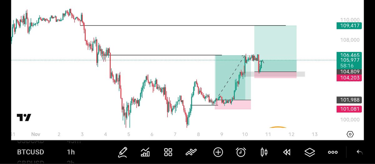 Bright651336301's tweet photo. Learnt this model from biggest tech @Techriztm 
Analysis and execution.
A prop account would speed up my journey🤲🏾 https://t.co/qeQvxytuFV