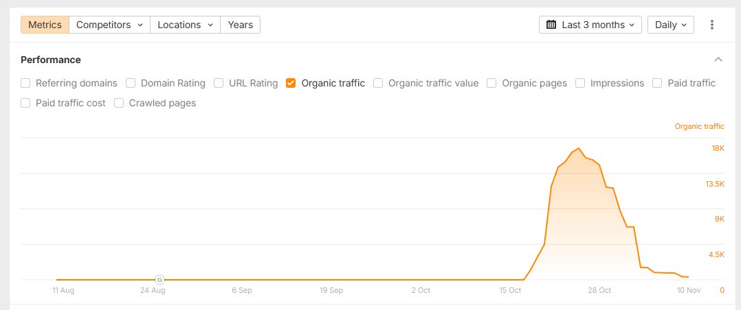glenngabe's tweet image. I have shared many examples of sites scaling via pure AI-generated content (no human involved) that boom until they don&apos;t... I know Lily has done the same. Here&apos;s the latest example. Site was completely deindexed. Full of AI, ads all over the place, etc. Ranking for YMYL queries…