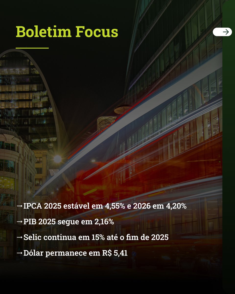 BridgeAdvice's tweet image. No Focus de 11/11, o mercado manteve estabilidade: IPCA 2025 em 4,55%, 2026 em 4,20%, PIB em 2,16%, Selic em 15% e dólar em R$ 5,41. 

Inflação sob controle e juros firmes mantêm o foco em renda fixa e gestão estratégica de portfólio. 

#BoletimFocus #BridgeInvest