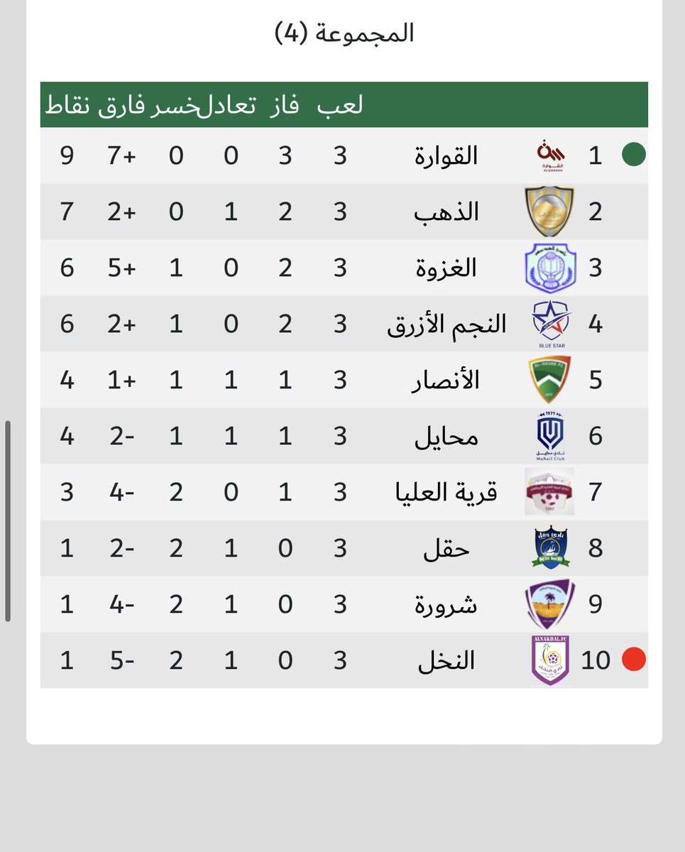خروجي من النادي بسبب مستوى الفريق الغير مقبول وجودي كمساعد مدرب يجب ان يكون تحت احترام وتقدير من مدير الفريق والادارة والاخذ في رايي الفني لاني اعتبر نفسي من ابناء نادي النخل وخدمة النادي 8 سنوات والاصرار على الاستقالة لعله يحرك شيء بالنادي قبل هبوط النادي
