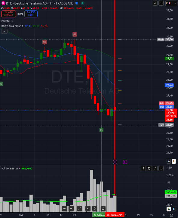 Psychotrader4's tweet image. #Telekom #VNA
Vergessene vermeintliche Value-Werte: Deutsche Telekom und Vonovia.
Beide Unternehmen sind hoch verschuldet, die Telekom liefert immerhin eine hohe Free-Cashflow -Rendite.
Im Chart können fehlt es beiden an Stärke:
Kein Kauf, wobei $DTE &amp;gt; $VNA!