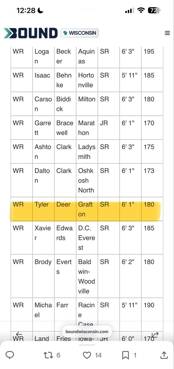 Honored to be named All Region Wide Receiver and Cornerback (2x) <a href="/Luke_Menzel/">Luke Menzel</a> <a href="/Coach_JNorris/">Coach Norris</a> <a href="/Stelttt_/">Zach Stelter 🏴‍☠️</a> <a href="/MJ_NFLDraft/">Mark Johnson</a>