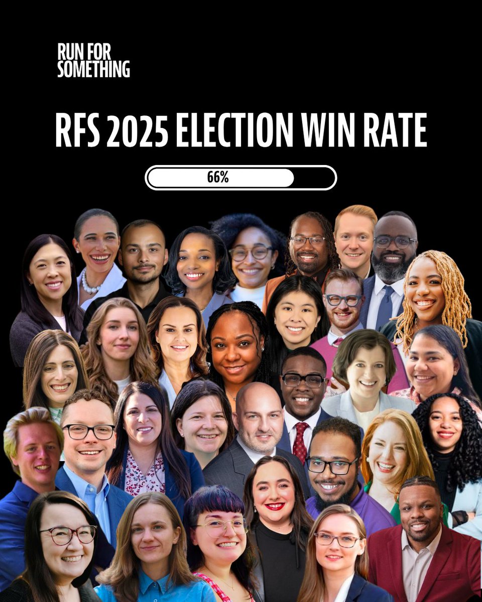 runforsomething's tweet image. 129 wins · 36 red to blue flips · 9 run-offs. That’s a 66% win rate, our highest ever!

Not bad for a crew of first-time candidates and local changemakers. Turns out, when you invest in local leadership, you don’t just play the game, you change it.