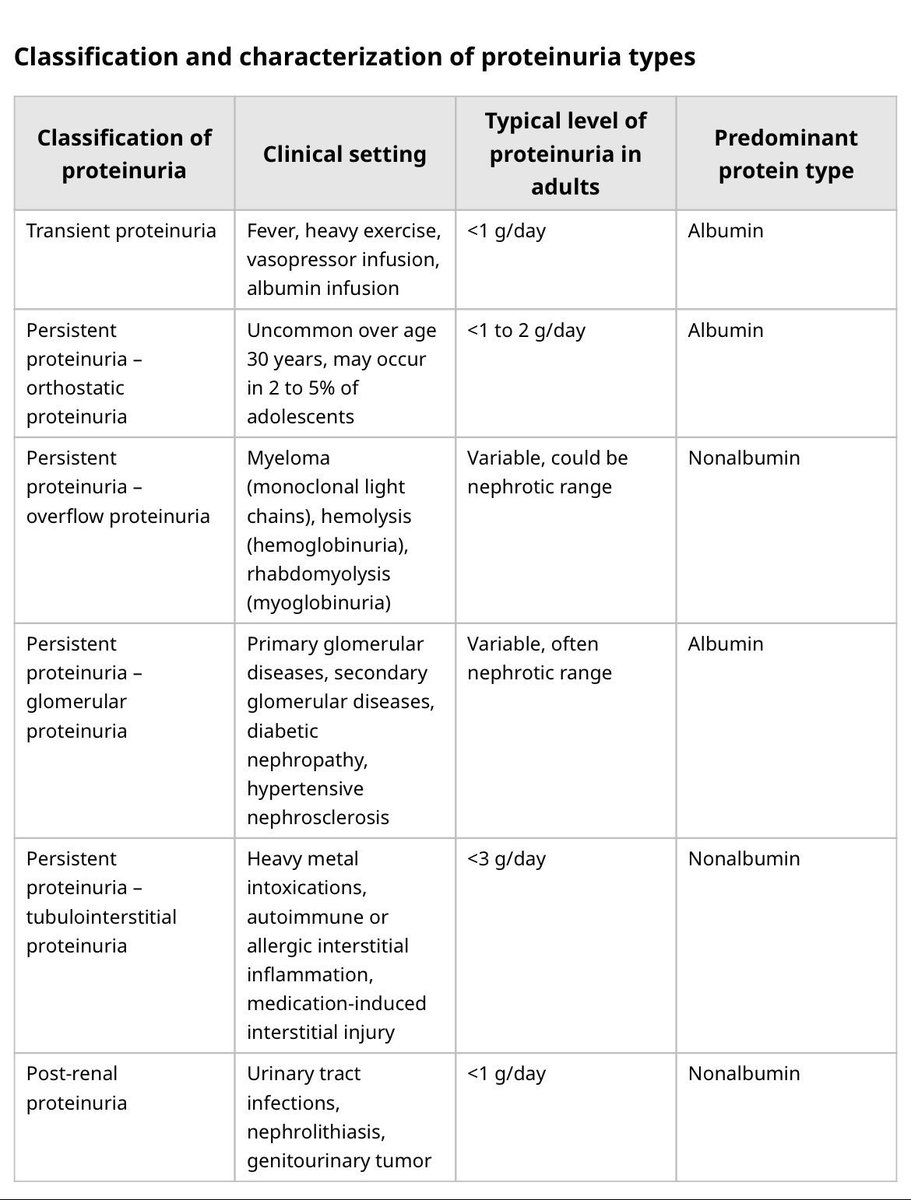 🫘🧪Types of Proteinuria 

UpToDate