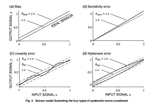 ASMEJournals's tweet image. Propagation of systematic #sensor #uncertainty into the frequency domain. asmedigitalcollection.asme.org/risk/article/1…
#errors