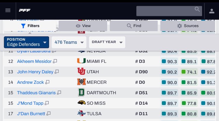 Stats of 11/9/25
50 tackles
5 sacks
89.7 overall pff
Edge rank 15 in FBS and FCS
Edge rank 3 in FCS
Edge rank 1 in Ivy