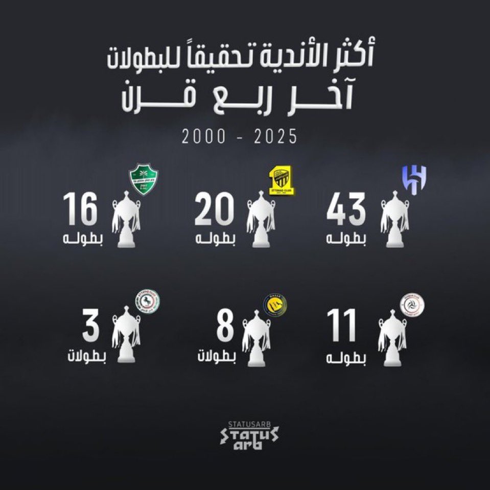بطولات الاندية في اخر 25 سنة :

• الهلال 43 بطولة
• الاتحاد 20 بطولة
• الاهلي 16 بطولة
• الشباب 11 بطولة 
• النصر 8 بطولات

بعدها يجيك يقولك ترعبهم عودة العالمي😍💛
العودة الحقيقيه المقصوده انك ترجع تنافس الاتفاق
