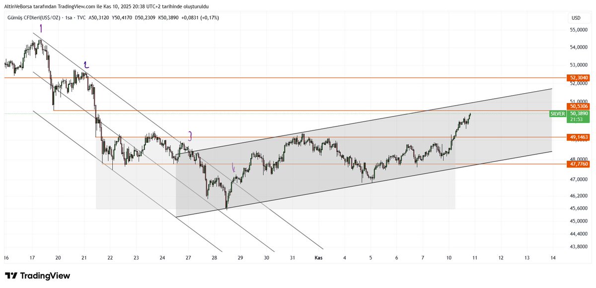 #XAGUSD #gümüş #silver 

Fiyat düşen trendi kırdıktan sonra yükselen kanal içinde hareketini sürdürüyor.

50.50 seviyesi kısa vadeli direnç, üzerinde kalıcılık sağlanırsa hedef 52.30 olur.

49.10 desteği altına sarkmadığı sürece görünüm pozitif.

Gümüş ve altın işlemlerimi