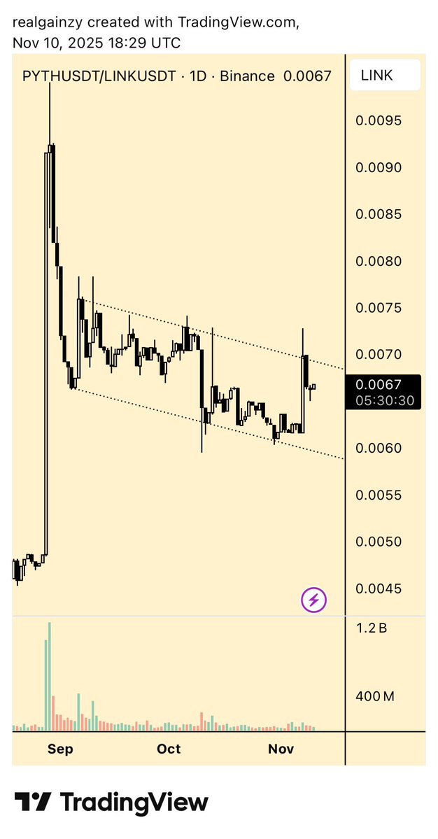 gainzy222's tweet image. I mentioned pair trading was easier earlier, here’s one I took

Long pythusdt, short linkusdt

Betting pyth outperforms link regardless of market direction

Pyth is just a better oracle imo, they update data more frequently so perps use them more often

Market hasn’t priced it in