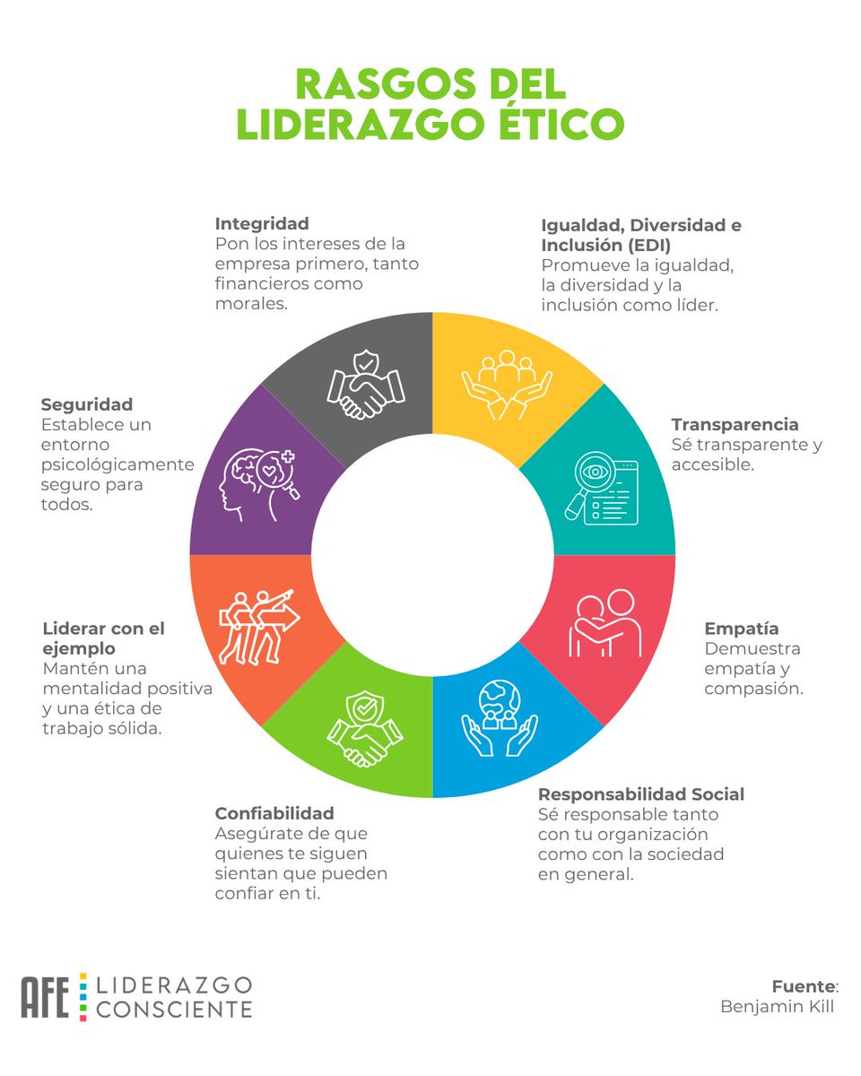 AFELiderazgo's tweet image. Un liderazgo ético no solo se mide por los resultados, sino por la manera en que se alcanzan.

Un líder ético inspira confianza, promueve la inclusión y actúa con integridad, incluso cuando nadie lo está observando.

Fomentar culturas organizacionales basadas en el respeto, la…