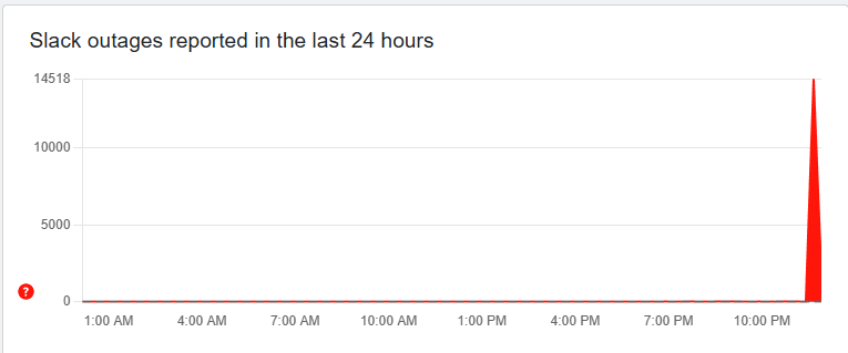 RTB_io's tweet photo. BREAKING: Slack is down - thousands of outage reports flooding in over the past hour. Users worldwide say messages aren’t sending or loading.

Are you facing issues too? 👇#Slack #Outage #SlackDown