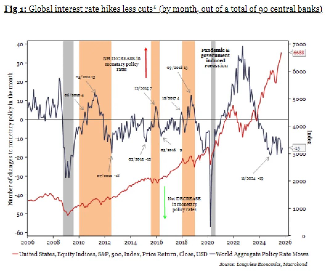 dailychartbook's tweet photo. "Widespread interest rate cuts, as shown in the chart below, should deliver a global cyclical upswing that equity markets start to price in ahead of time."

@Lvieweconomics via @johnauthers https://t.co/9lGrZ3KTA6