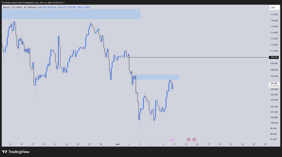 Just based on my idea of market structure and cycles, I feel $BTC should touch $109k usd before anything, the current supply zone feels like a trap.