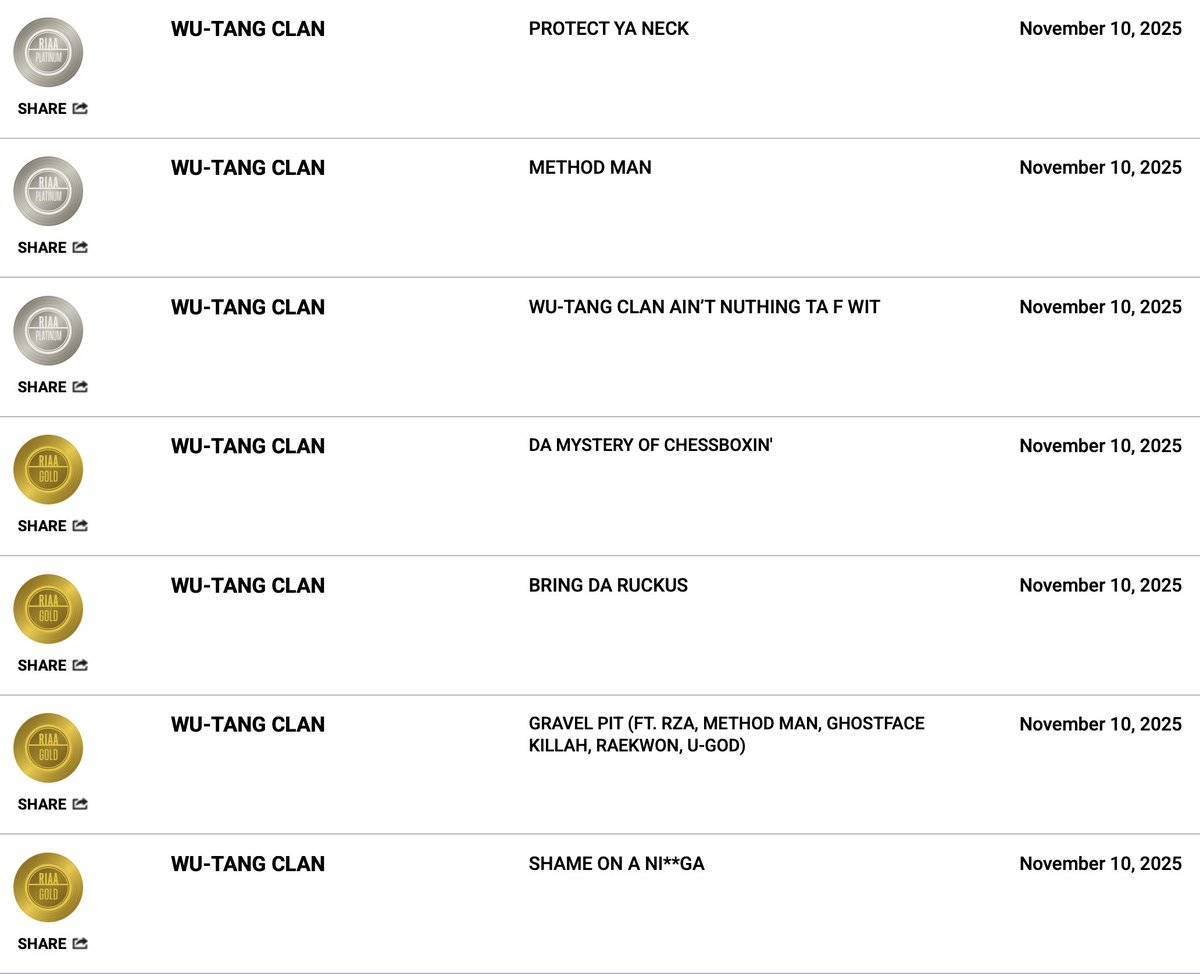 theindyreview's tweet image. Congrats to @WuTangClan on their album ENTER THE WU-TANG getting @RIAA certified 4x #Multiplatinum, along with a number of of their songs reaching #platinum and #gold levels!