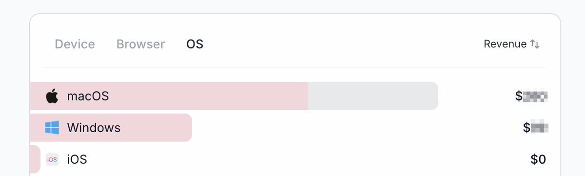 Most buyers from the last 7 days coming through affiliates are on macOS

Interesting 🤔