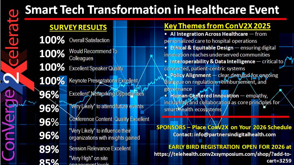 THMToday's tweet image. How did we do?
Time to place #ConV2X on Your 2026 Schedule!😃
📢SPONSORS
Contact: info@partnersindigitalhealth.com

🔹EARLY BIRD REGISTRATION OPEN FOR 2026 at
telehealth.conv2xsymposium.com/shop/?add-to-c…

#medtech #digitalhealth #telehealth #telemedicine @NYCHealthSystem @ahahospitals @NYCTECHPR…