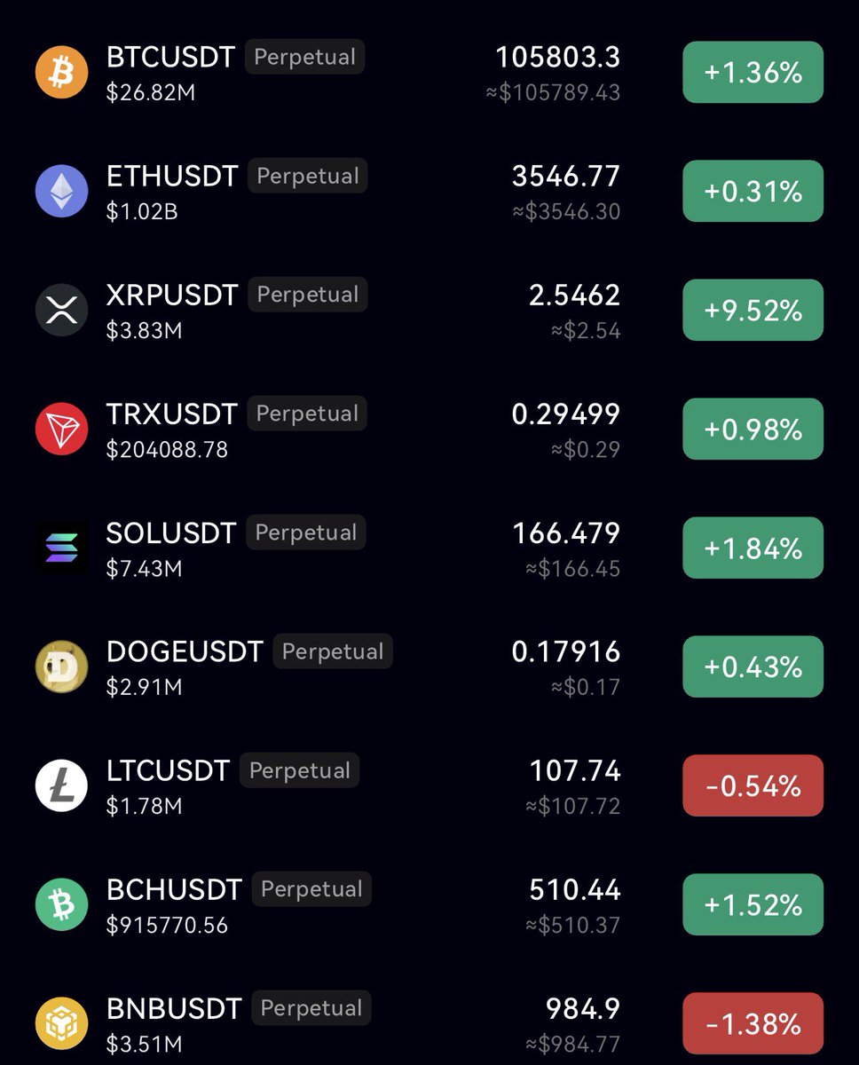 🚨 Crypto Market Update

The market is green today. $BTC is holding strong at $105,953 up +1.54%, while $ETH is steady at $3,555 (+0.46%). $WLFI is pumped +27% to $0.159, while $ICP dumped -13% to $6.73.

Total crypto market cap is $3.41T, down by 3.71% in the last 24 hours.