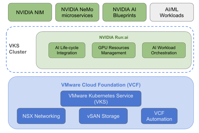 Enterprise customers can now deploy NVIDIA Run:ai on VMware Cloud Foundations dy.si/b8okXn