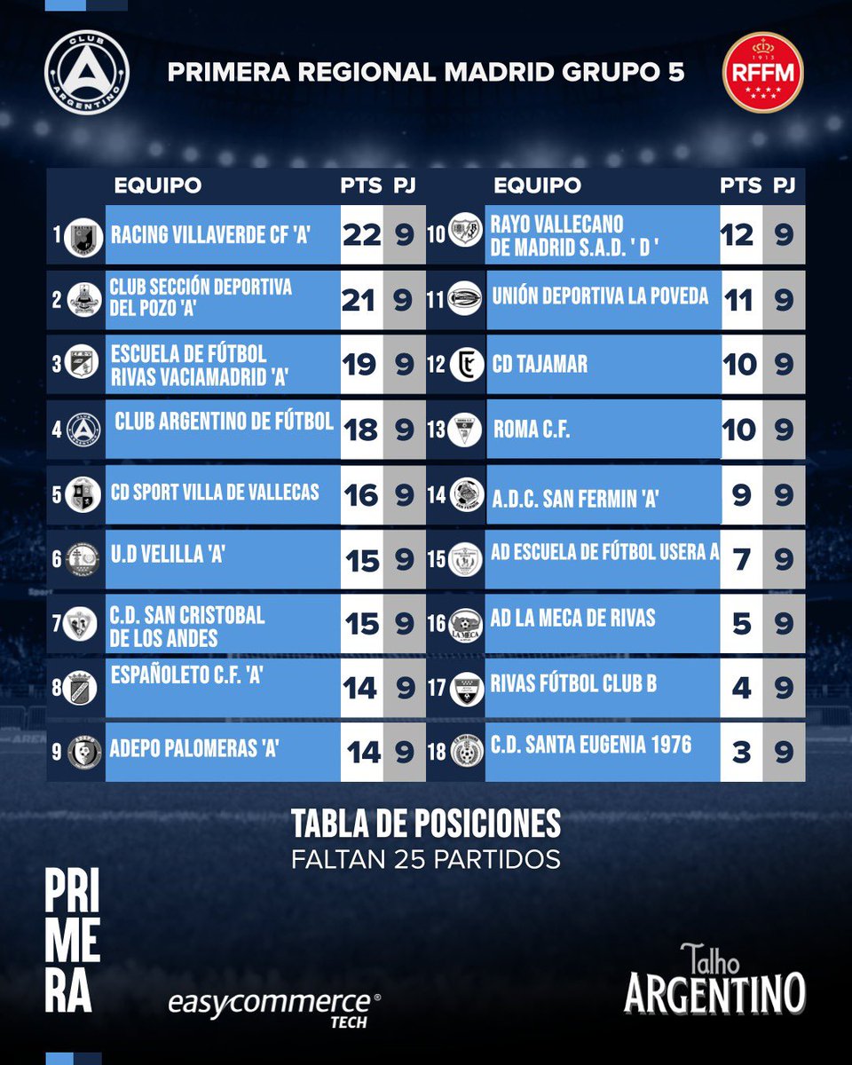 Una temporada más que peleada, el #Granadero sigue dejando todo en la cancha, las dificultades están presentes pero los pasos siguen siendo firmes. ¡Vamos #Argentino! Siempre por más 💪