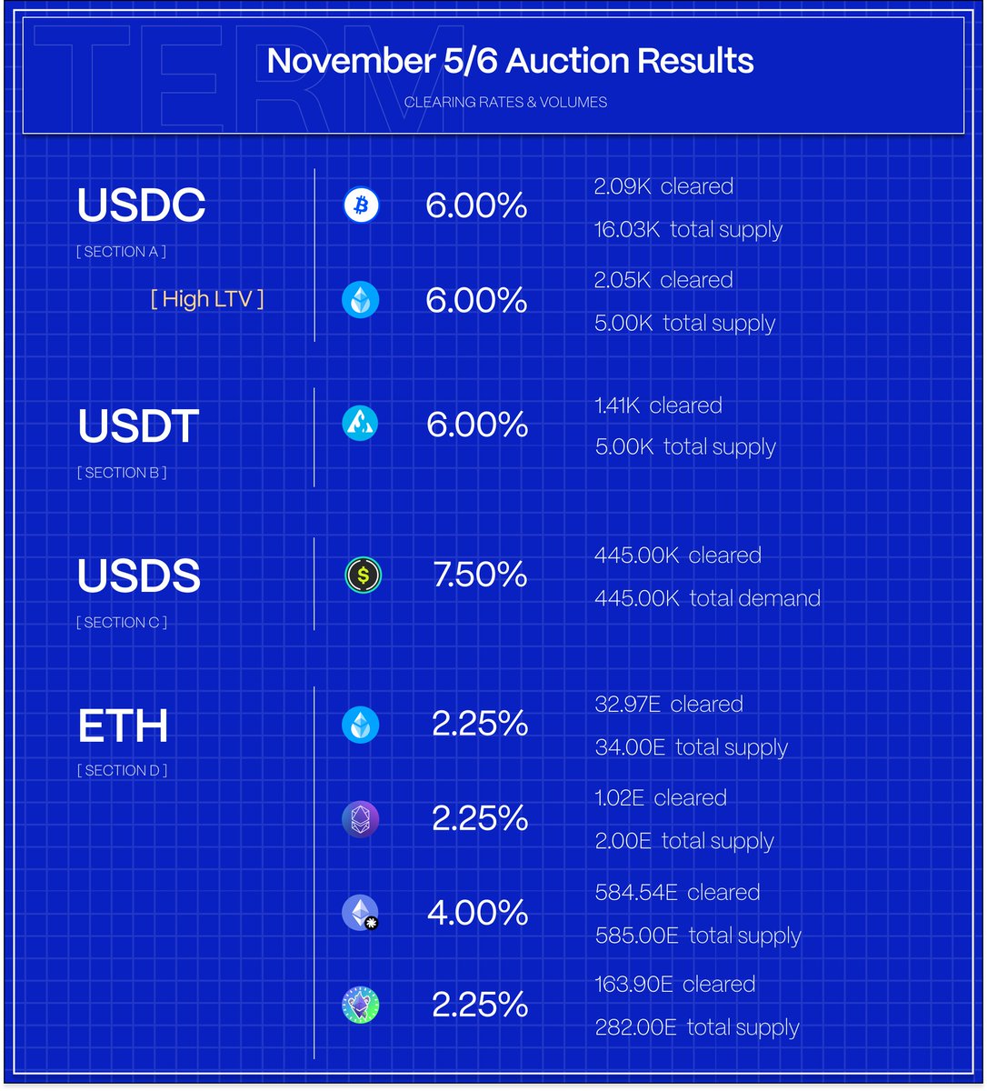 term_labs's tweet image. 📔 Last week in DeFi Lending 

▫️Perp rates continue to slide
▫️Aave spikes on liquidity crunch
▫️Fixed-rates on Term stable

Full report: bit.ly/4nLr7fW
Subscribe: bit.ly/4hVoXt2