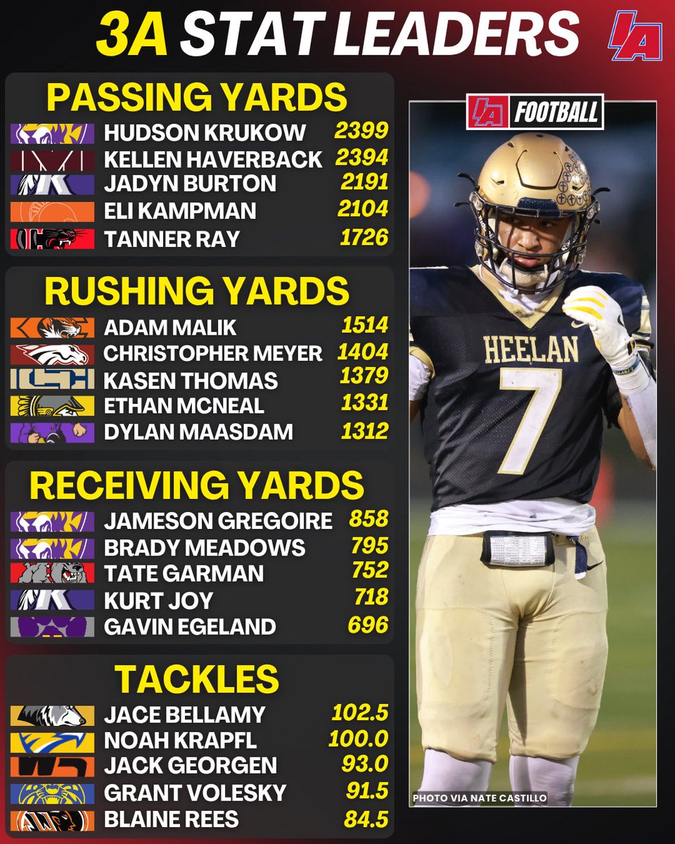 📊 WEEK 11 3A STAT LEADERS 📊 

*All stats were updated Monday morning*

#IAfootball X #iahsfb