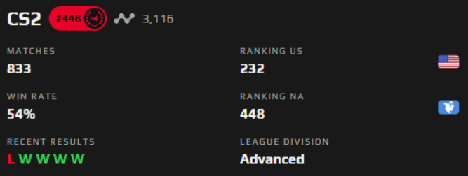 Andrewasdfasdfa's tweet photo. @FACEIT_Darwin first time 3100+ https://t.co/nTm77eZHAf