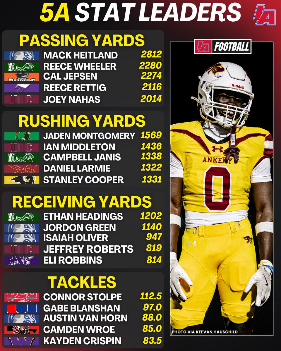 📊 WEEK 11 5A STAT LEADERS 📊 

*All stats were updated Monday morning*

#IAfootball X #iahsfb
