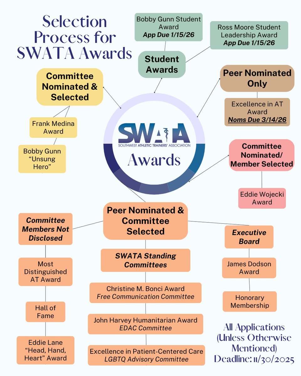 Swata ๐
Thereโs still time to celebrate the BEST in Athletic Training! ๐
The ...