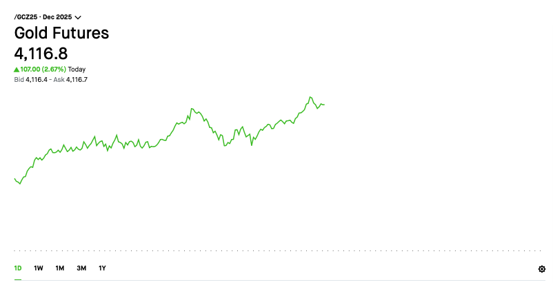 QuantData's tweet photo. 🥇 Gold surges back above $4,000, up over 2% intraday as momentum builds in the metals market! https://t.co/JvcQFdVBj5