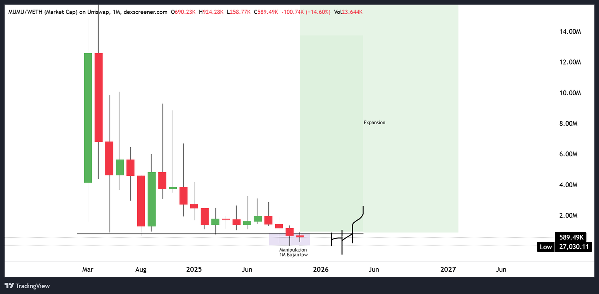 joeedaddyyy's tweet photo. $MUMU 👀 PO3 / 1M Bojan Low https://t.co/SYLOGpQMT1