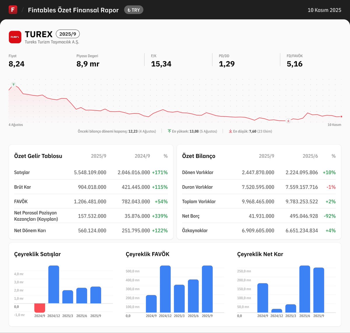 $TUREX 2025/9 finansal tabloları açıklandı.

Detaylı analiz için: fintables.com/sirketler/TUREX 

Mobilde incelemek için: app.adjust.com/b8veq3c #TUREX