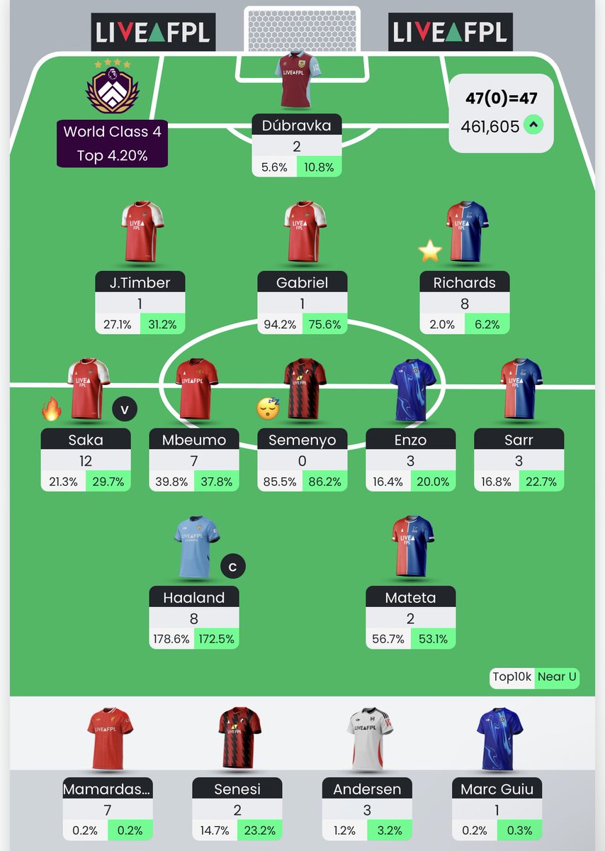 FPL_Stringer's tweet photo. Small green arrow so we take that. 

That pen save on the bench still kills me 😭 

But apart from that, hoping to roll another transfer, provided Alisson is still out of course 🤞🏽 https://t.co/zFTA2SlnKC